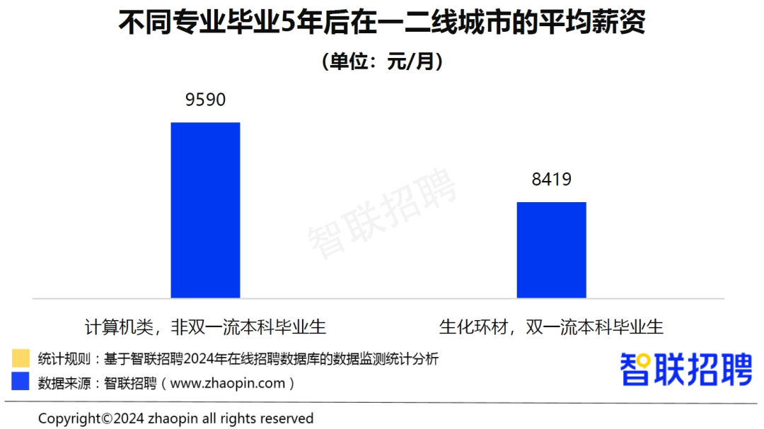 报志愿选对专业更重要，非双一流计算机碾压双一流“天坑”专业