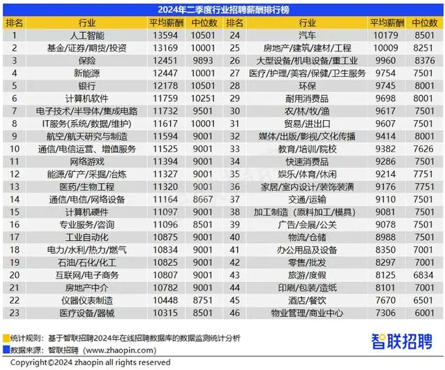 2024年第二季度《中国企业招聘薪酬报告》