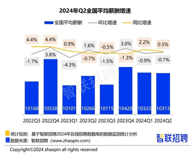 2024年第二季度《中国企业招聘薪酬报告》