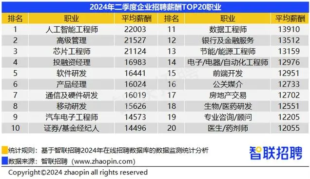 2024年第二季度《中国企业招聘薪酬报告》