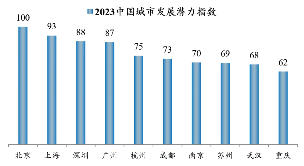 中国十大最具发展潜力城市