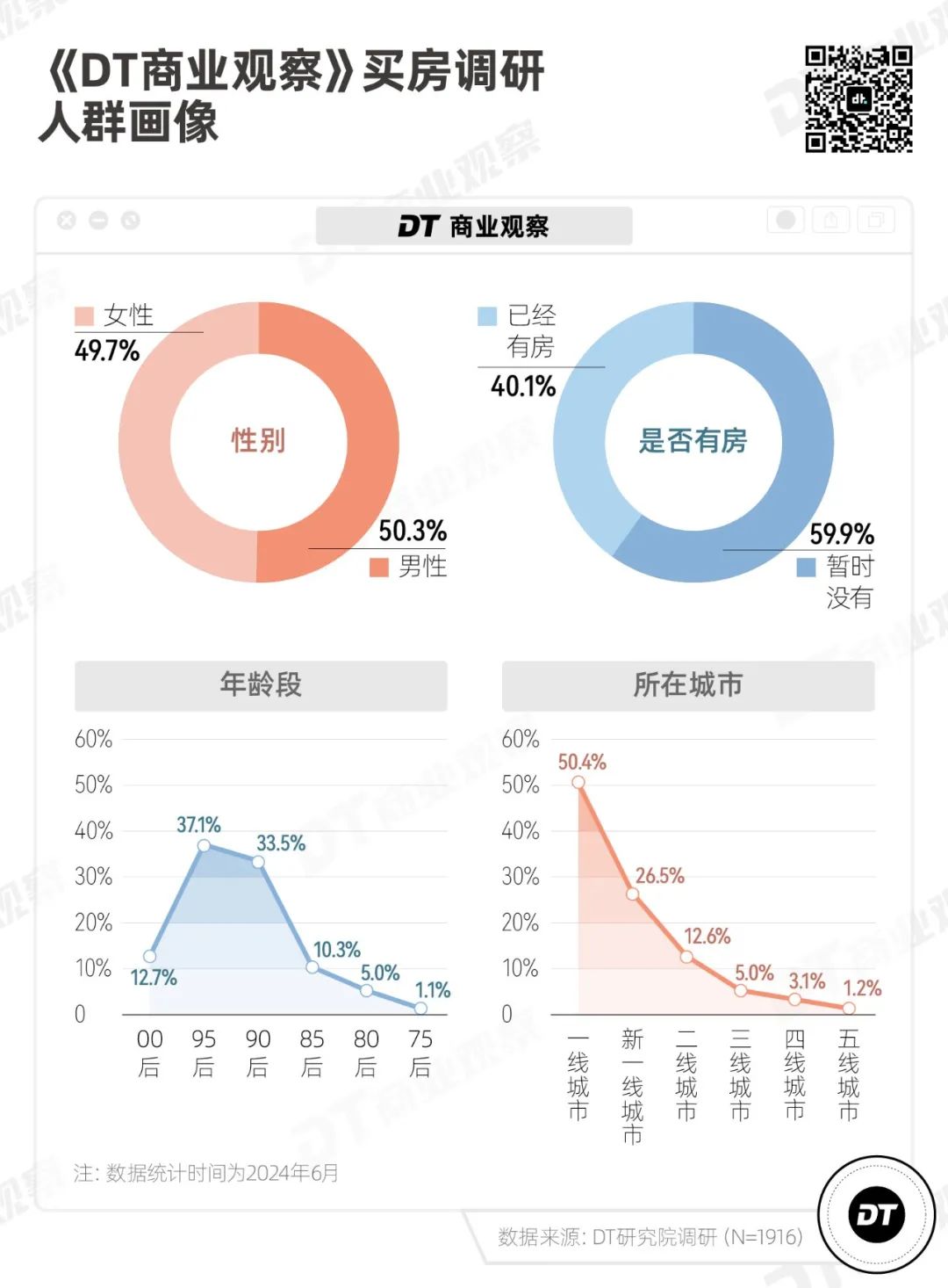 年轻人还打算买房吗？｜2024买房意愿调查报告