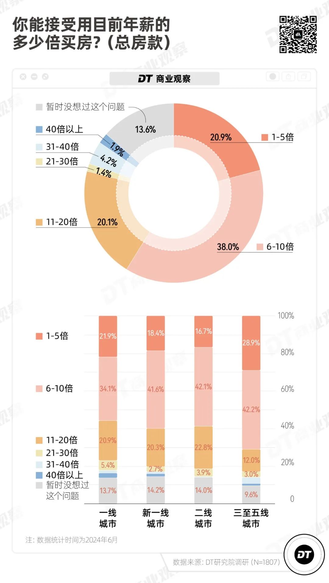 年轻人还打算买房吗？｜2024买房意愿调查报告