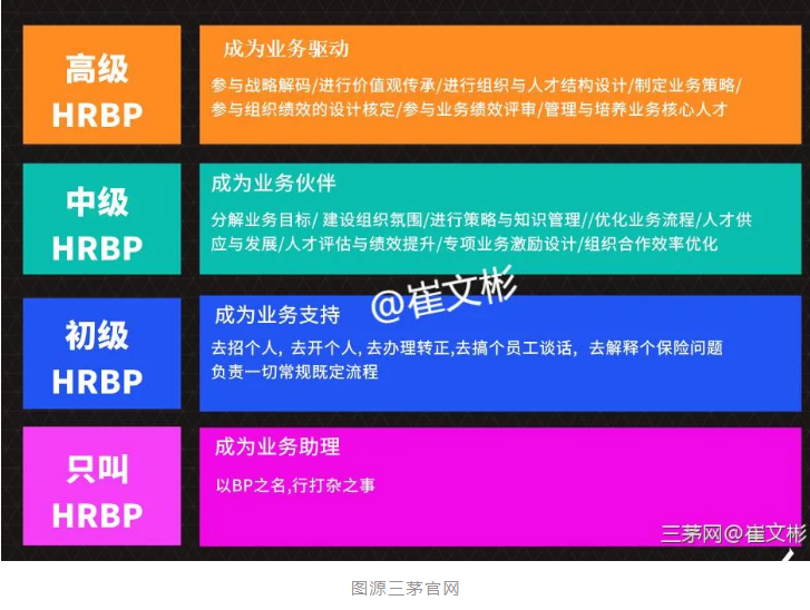 同为HRBP，月薪8k与20k的差距如何跨越？