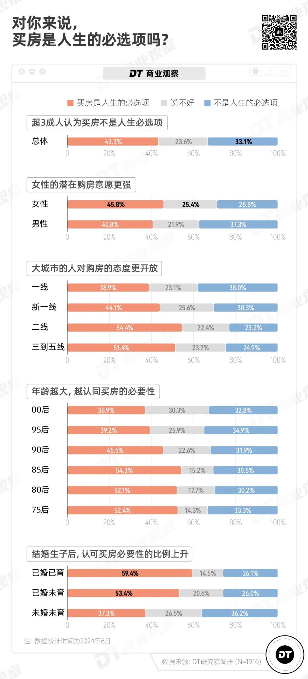 年轻人还打算买房吗？｜2024买房意愿调查报告