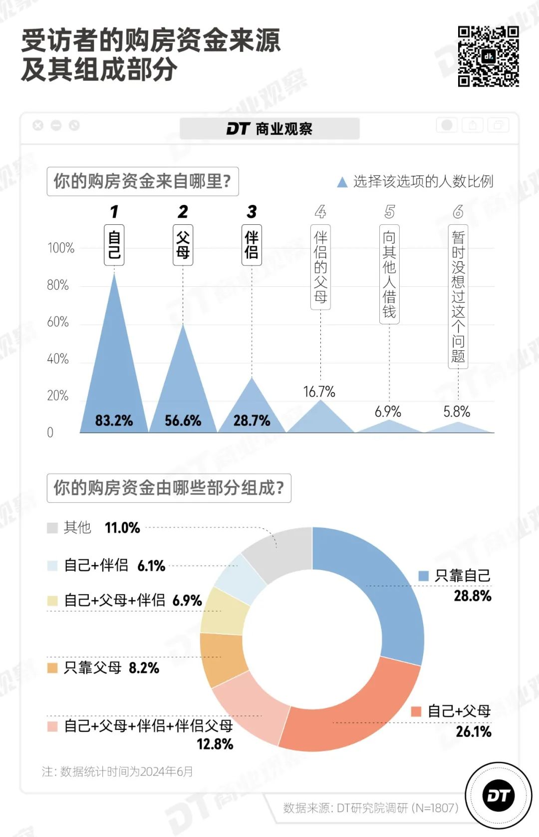 年轻人还打算买房吗？｜2024买房意愿调查报告