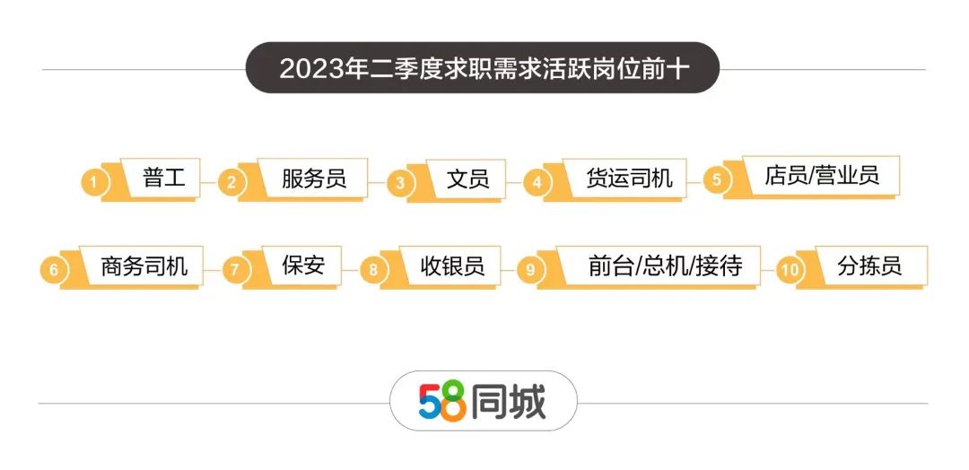 58同城发布二季度人才流动报告：人才缺口南移，服务业成“大热门”