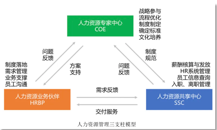 “我是如何转型成为一名被嫌弃的HRBP的？”