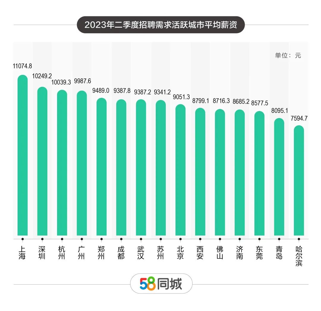 58同城发布二季度人才流动报告：人才缺口南移，服务业成“大热门”