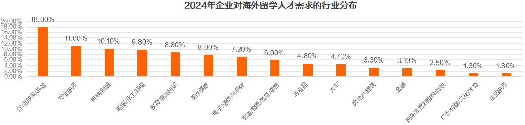 猎聘《2024中国海外留学人才洞察报告》发布！