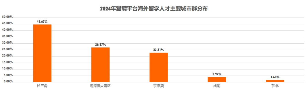 猎聘《2024中国海外留学人才洞察报告》发布！