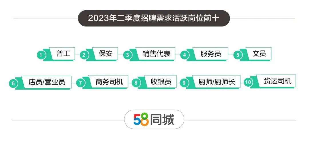 58同城发布二季度人才流动报告：人才缺口南移，服务业成“大热门”