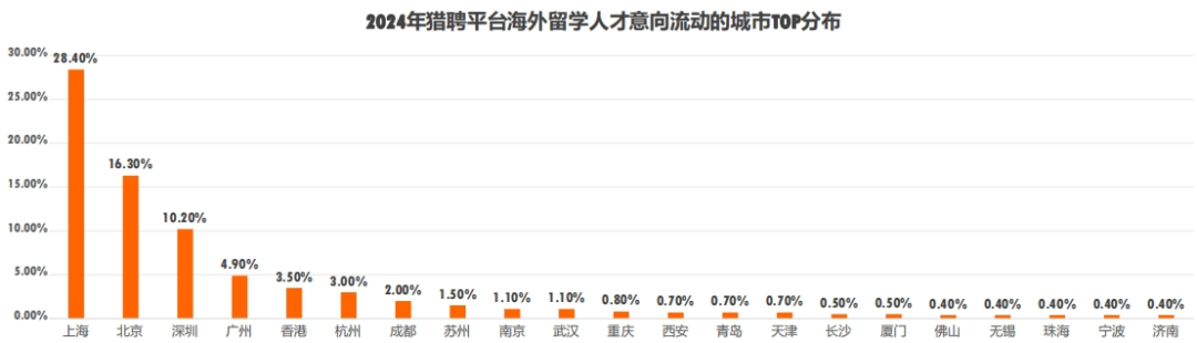 猎聘《2024中国海外留学人才洞察报告》发布！