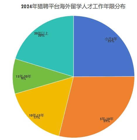 猎聘《2024中国海外留学人才洞察报告》发布！