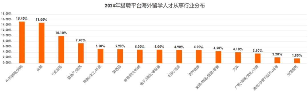 猎聘《2024中国海外留学人才洞察报告》发布！