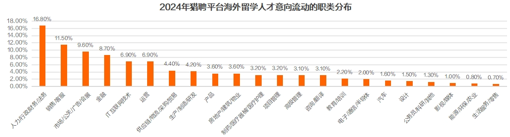 猎聘《2024中国海外留学人才洞察报告》发布！