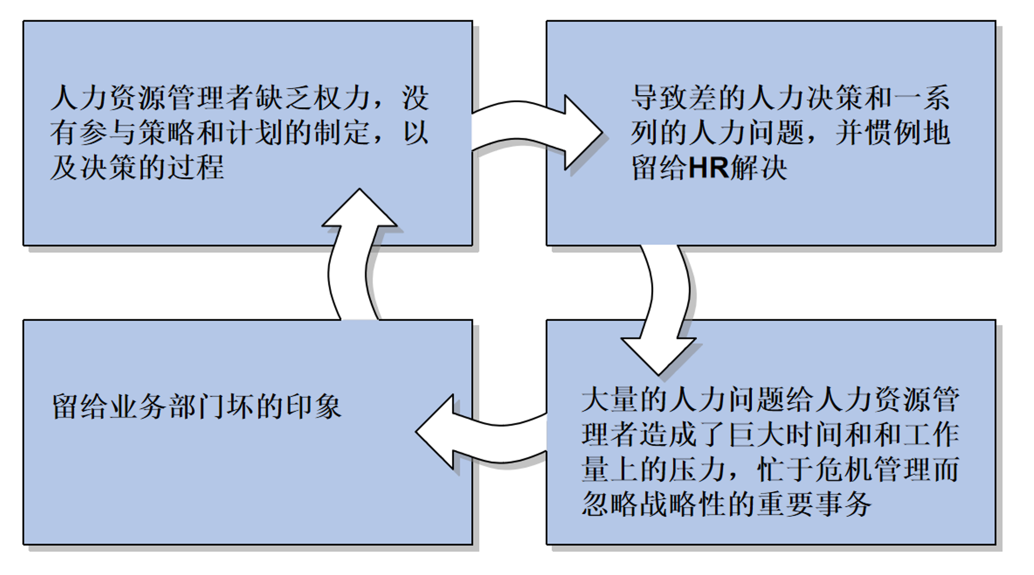 HR的角色不清晰与背锅侠