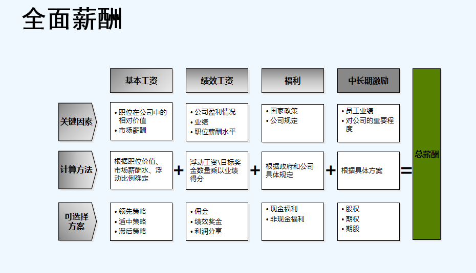 薪酬体系构建：年薪30W的HR是这样操作的…