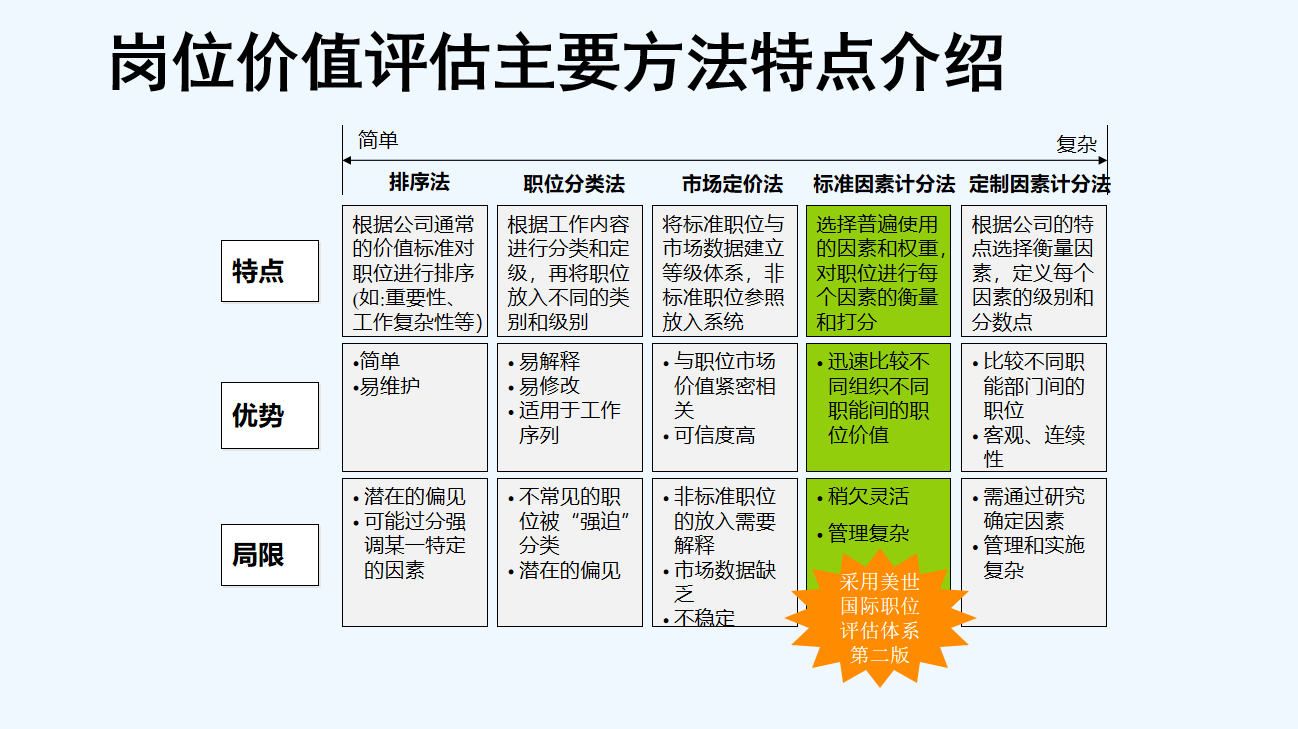 薪酬体系构建：年薪30W的HR是这样操作的…