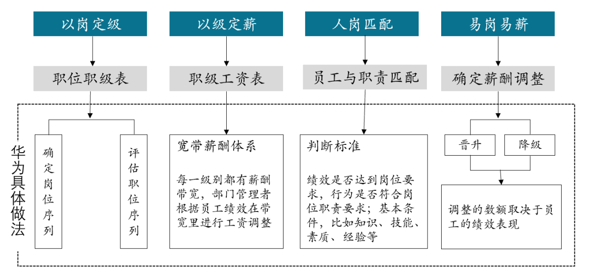 如何理解华为薪酬管理的十六字方针