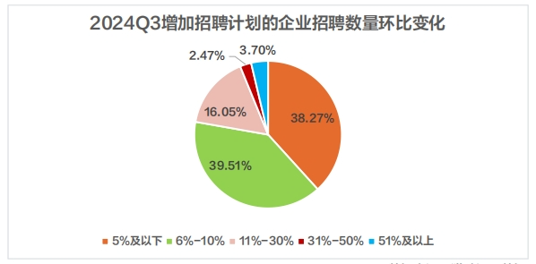 猎聘《2024Q3招聘调研报告》发布！