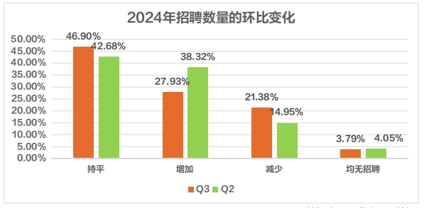 猎聘《2024Q3招聘调研报告》发布！