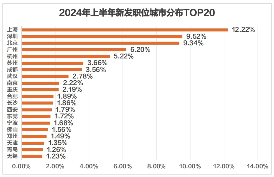 猎聘《2024Q3招聘调研报告》发布！