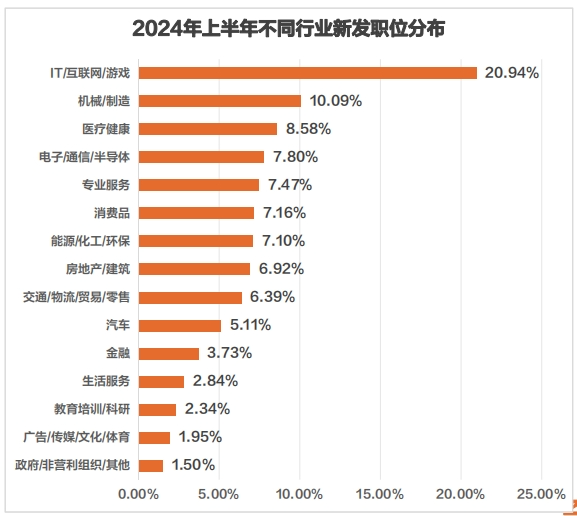 猎聘《2024Q3招聘调研报告》发布！