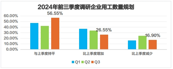 猎聘《2024Q3招聘调研报告》发布！