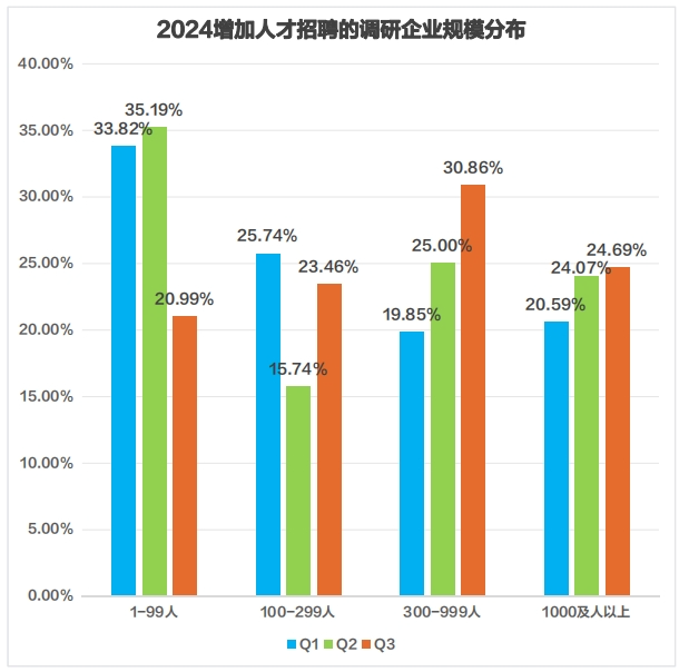 猎聘《2024Q3招聘调研报告》发布！