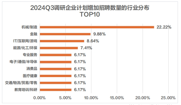 猎聘《2024Q3招聘调研报告》发布！