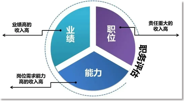 薪酬HR必须掌握的3点，不懂就别想晋升了