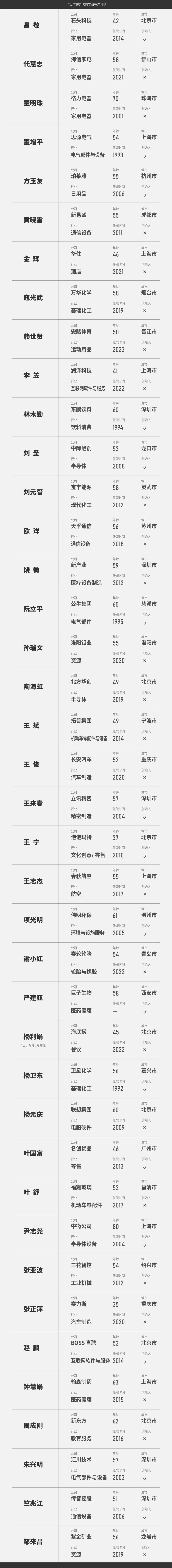 福布斯公布《2024中国最佳CEO》，6位“80后”入选