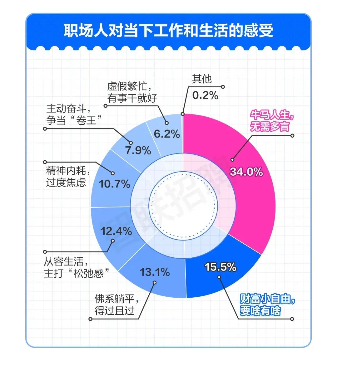 “工作超过两年，已经被腌入味了”