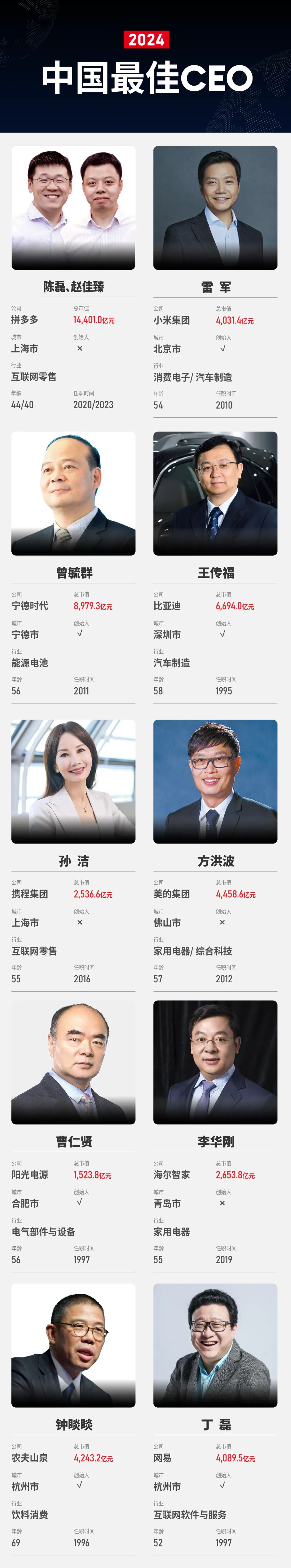 福布斯公布《2024中国最佳CEO》，6位“80后”入选