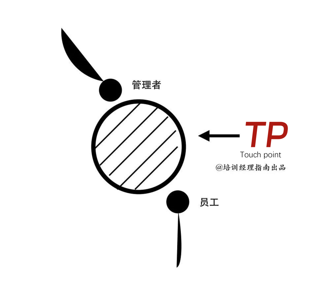 设计领导力训战项目，必须回归业务：TP模型，给你新思路