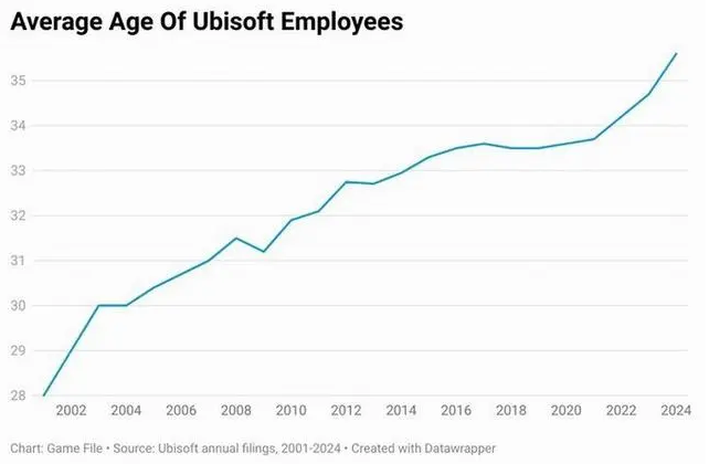 任天堂员工平均年龄首次突破 40 岁