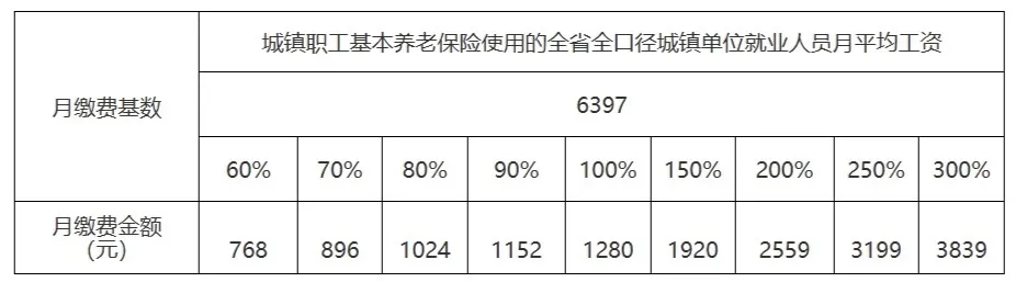 8月1日起，社保基数调整！到手工资又要变了？