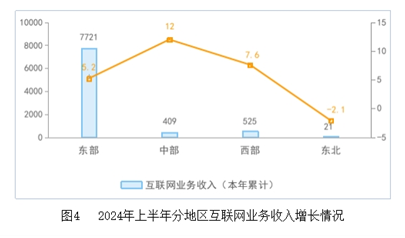 上半年互联网业务收入保持平稳增长