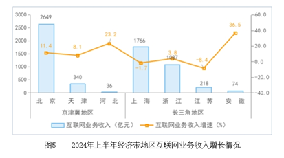 上半年互联网业务收入保持平稳增长