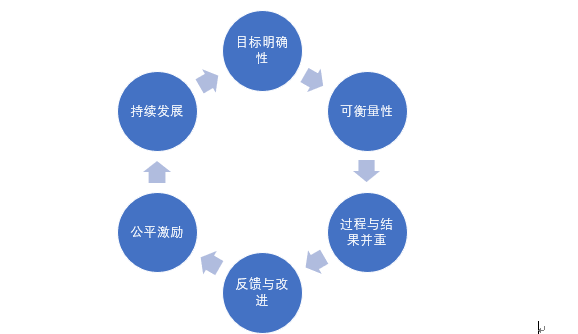 绩效专题分享-理论篇