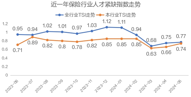 猎聘《2024保险行业人才趋势报告》发布！