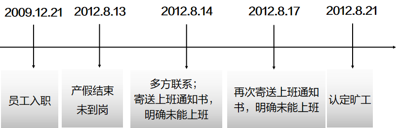 员工摸鱼混底薪，违规违纪如何取证并合规解约？