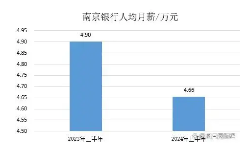 南京银行人均月薪4.66万元 同比下降5%