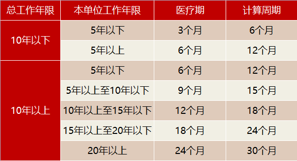 病假最长可以请多久？23省市员工病假工资支付标准规定！