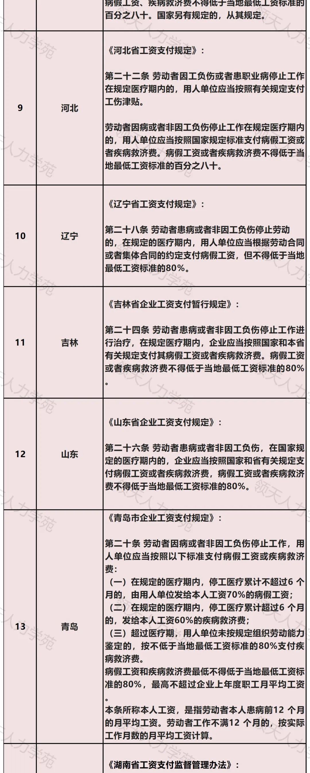 病假最长可以请多久？23省市员工病假工资支付标准规定！