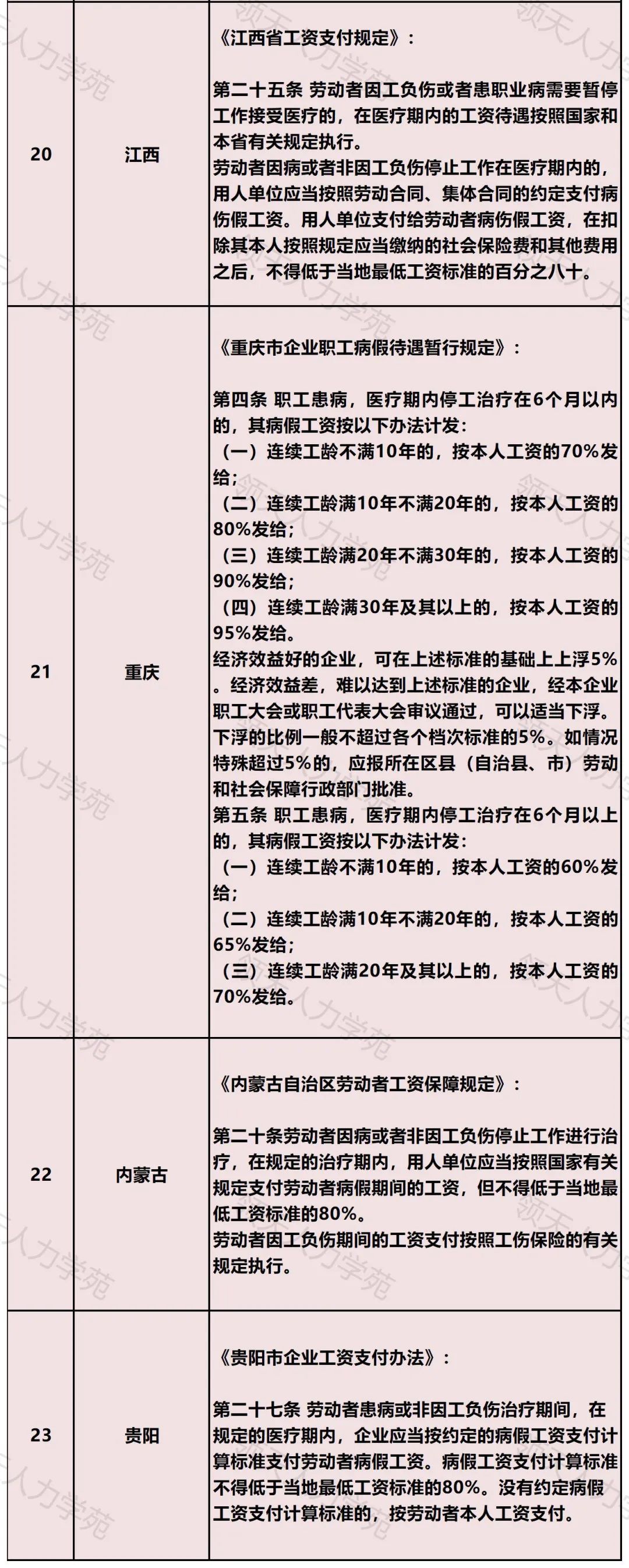 病假最长可以请多久？23省市员工病假工资支付标准规定！