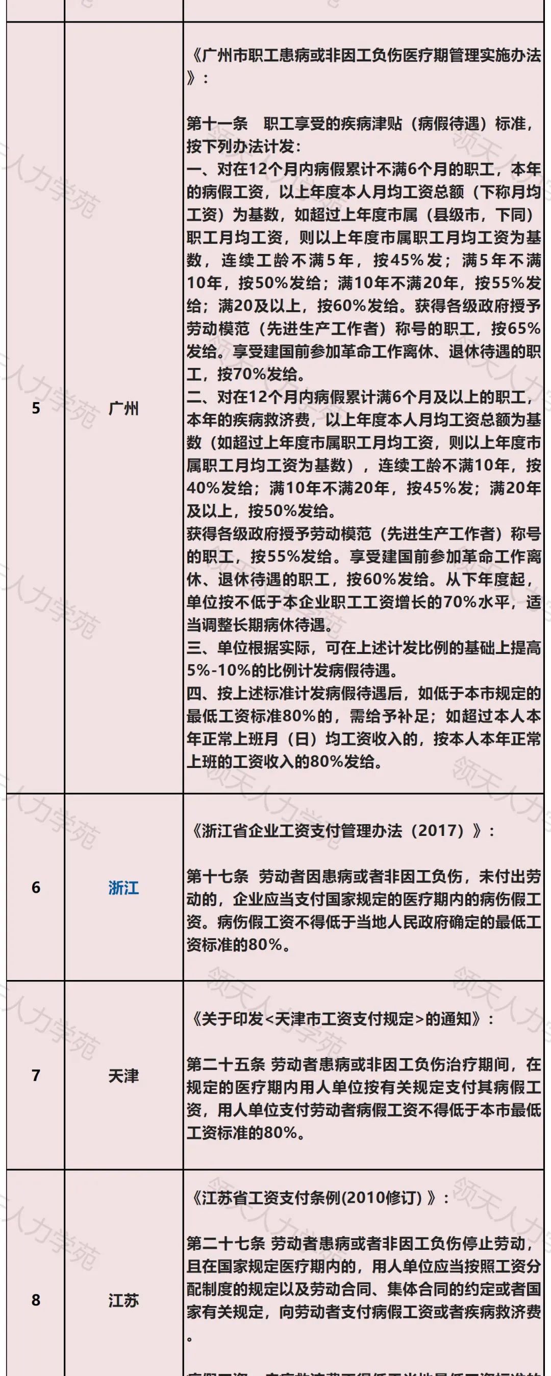 病假最长可以请多久？23省市员工病假工资支付标准规定！