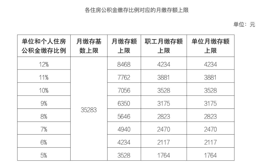 利好！住房公积金新政策！8月全面实行！