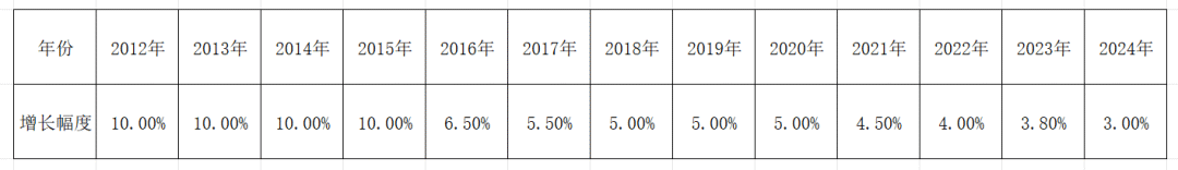 退休金上调3%，打工人每月要多交多少钱？